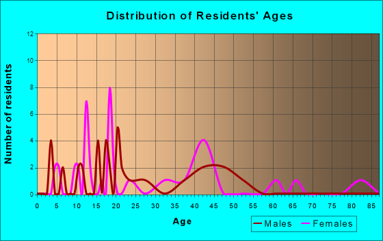 Reed Point, Montana Age and Sex of Residents