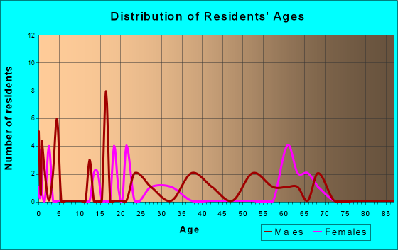 Rexford, Montana Age and Sex of Residents