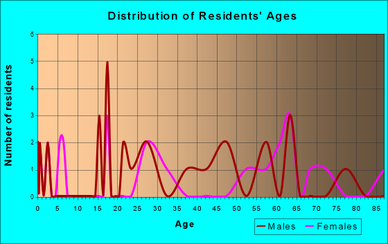 Richey, Montana Age and Sex of Residents