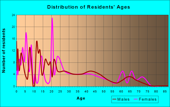 Hermitage, Arkansas Age and Sex of Residents