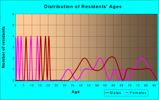 Rollins, Montana Age and Sex of Residents
