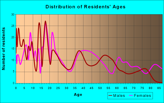 Ronan, Montana Age and Sex of Residents