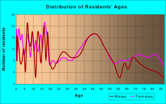 Roundup, Montana Age and Sex of Residents