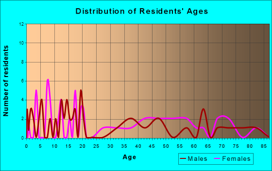 Rudyard, Montana Age and Sex of Residents