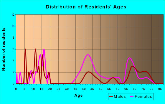 Ryegate, Montana Age and Sex of Residents