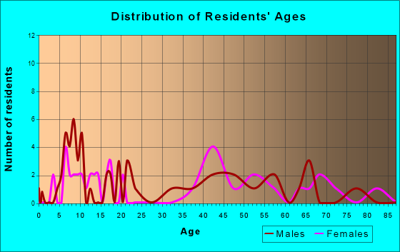 Saco, Montana Age and Sex of Residents