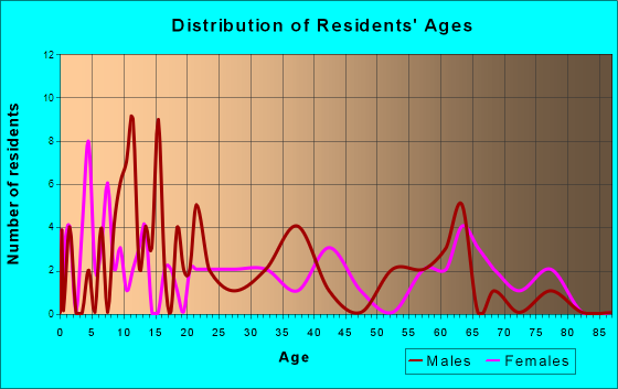 Hickory Ridge, Arkansas Age and Sex of Residents