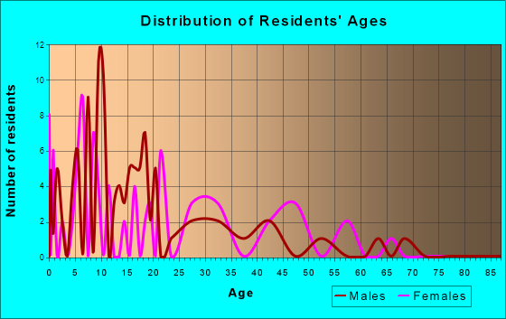 St. Pierre, Montana Age and Sex of Residents