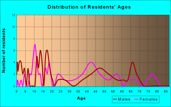 St. Regis, Montana Age and Sex of Residents