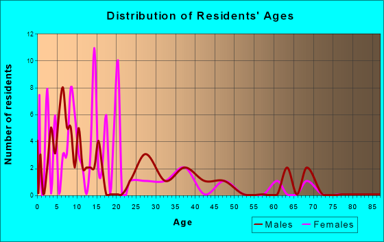 Sangrey, Montana Age and Sex of Residents