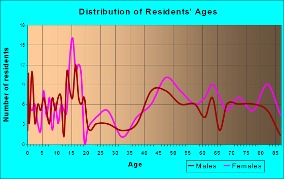 Scobey, Montana Age and Sex of Residents
