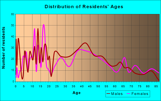 Shelby, Montana Age and Sex of Residents