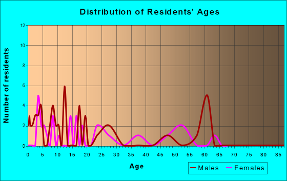 Shepherd, Montana Age and Sex of Residents