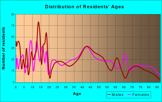 Sidney, Montana Age and Sex of Residents