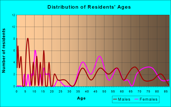 Stanford, Montana Age and Sex of Residents