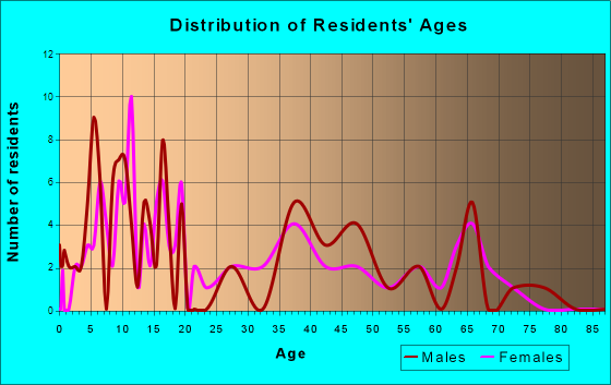 Sunburst, Montana Age and Sex of Residents
