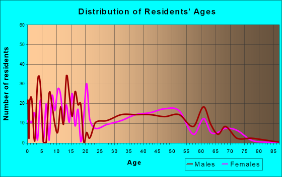 Sun Prairie, Montana Age and Sex of Residents