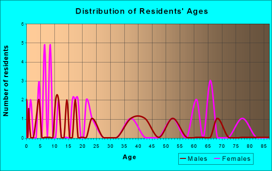 Sun River, Montana Age and Sex of Residents