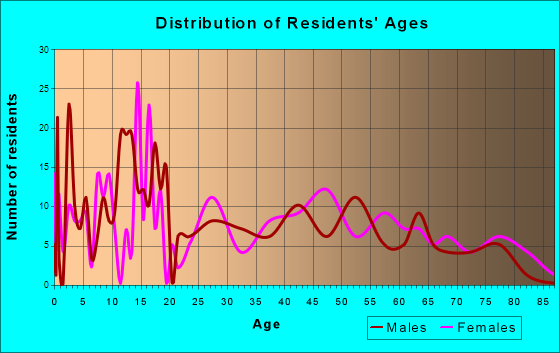 Thompson Falls, Montana Age and Sex of Residents
