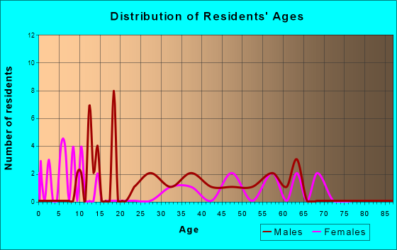 Trout Creek, Montana Age and Sex of Residents