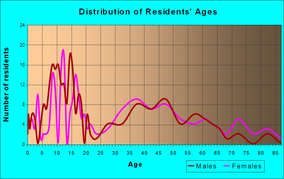 Troy, Montana Age and Sex of Residents