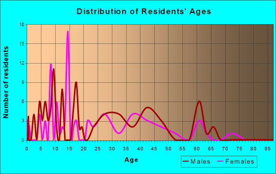 Highfill, Arkansas Age and Sex of Residents
