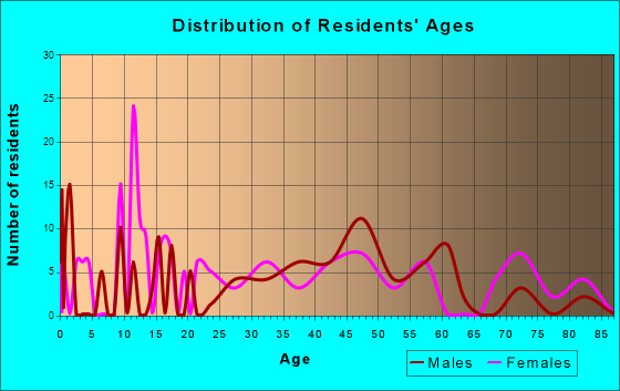 Victor, Montana Age and Sex of Residents