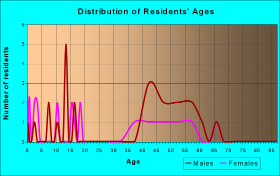 Virginia City, Montana Age and Sex of Residents