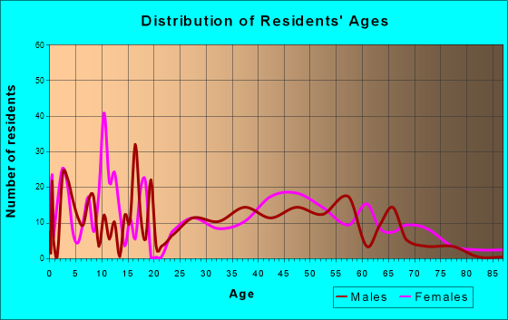 West Glendive, Montana Age and Sex of Residents
