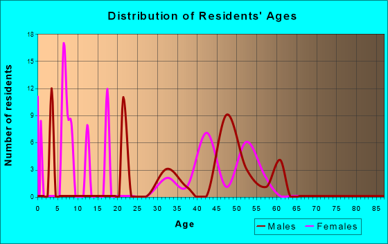 West Havre, Montana Age and Sex of Residents
