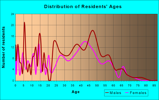 West Yellowstone, Montana Age and Sex of Residents