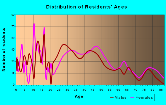 Whitefish, Montana Age and Sex of Residents