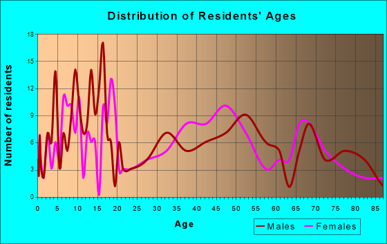 Whitehall, Montana Age and Sex of Residents