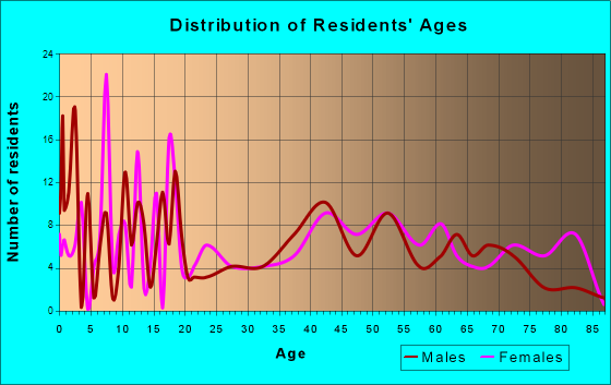 White Sulphur Springs, Montana Age and Sex of Residents