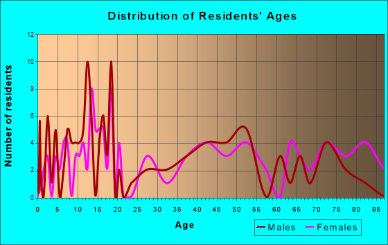 Wibaux, Montana Age and Sex of Residents