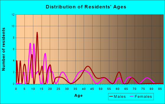 Willow Creek, Montana Age and Sex of Residents