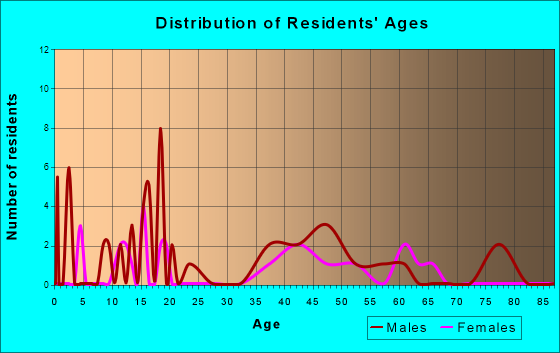 Winifred, Montana Age and Sex of Residents