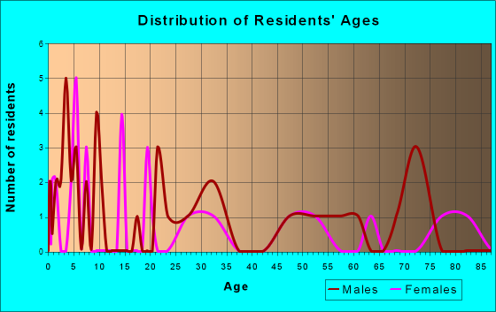 Winnett, Montana Age and Sex of Residents