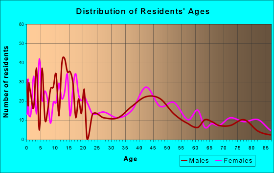 Wolf Point, Montana Age and Sex of Residents