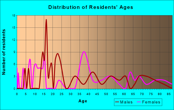 Worden, Montana Age and Sex of Residents