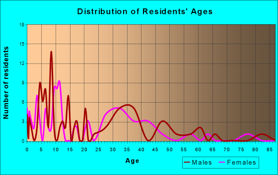 Wye, Montana Age and Sex of Residents