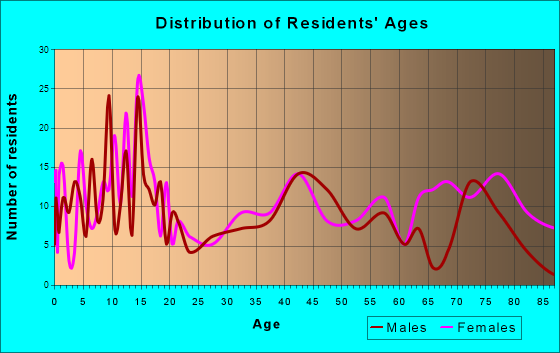 Albion, Nebraska Age and Sex of Residents