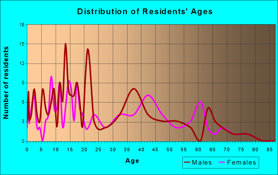 Alda, Nebraska Age and Sex of Residents
