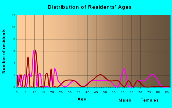 Alexandria, Nebraska Age and Sex of Residents
