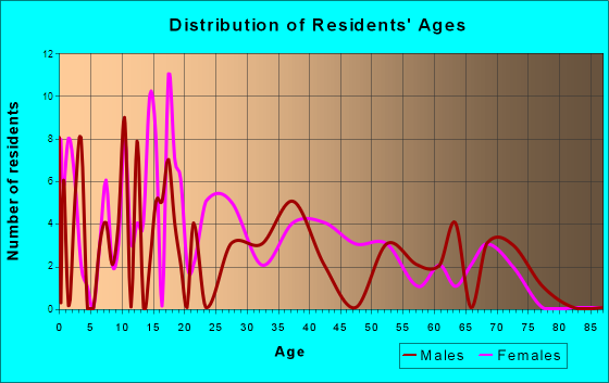 Holland, Arkansas Age and Sex of Residents