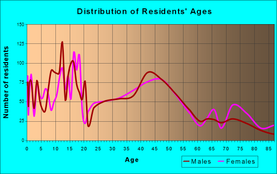 Alliance, Nebraska Age and Sex of Residents