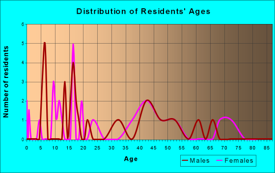 Alvo, Nebraska Age and Sex of Residents