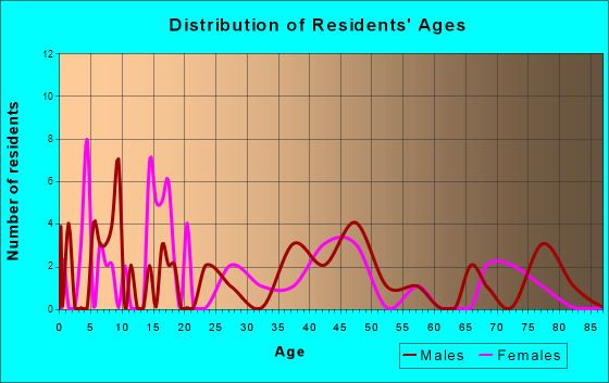 Amherst, Nebraska Age and Sex of Residents