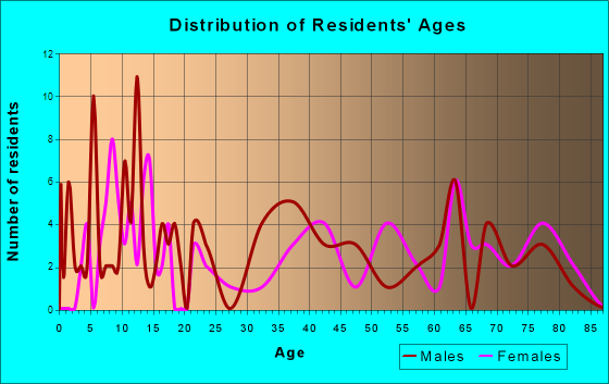 Ansley, Nebraska Age and Sex of Residents