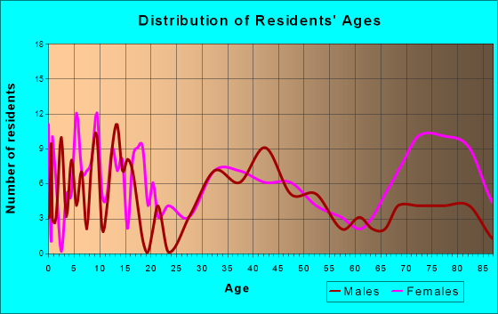 Arapahoe, Nebraska Age and Sex of Residents